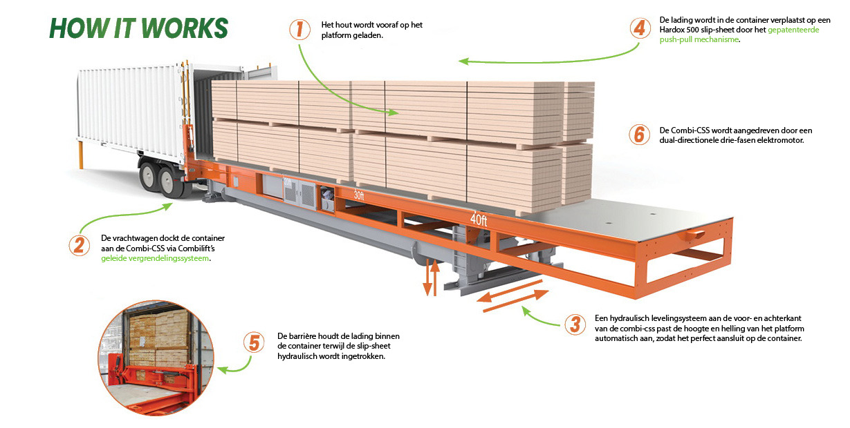 Combi-CSS container slip sheet werking