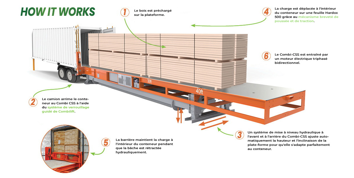 Container slip sheet Fonctionnement